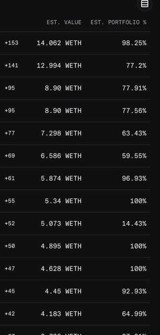 A dark-themed leaderboard displays estimated values in WETH and portfolio percentages, with the top entry showing +153 and 14.062 WETH at 98.25%.