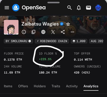 The image shows an OpenSea analytics page for the "Zaibatsu Wagies" NFT collection, highlighting a 229.5% jump in 1D floor price to 0.1278 ETH, supporting the post's claim that the collection has bottomed and may attract liquidity from Mancer.