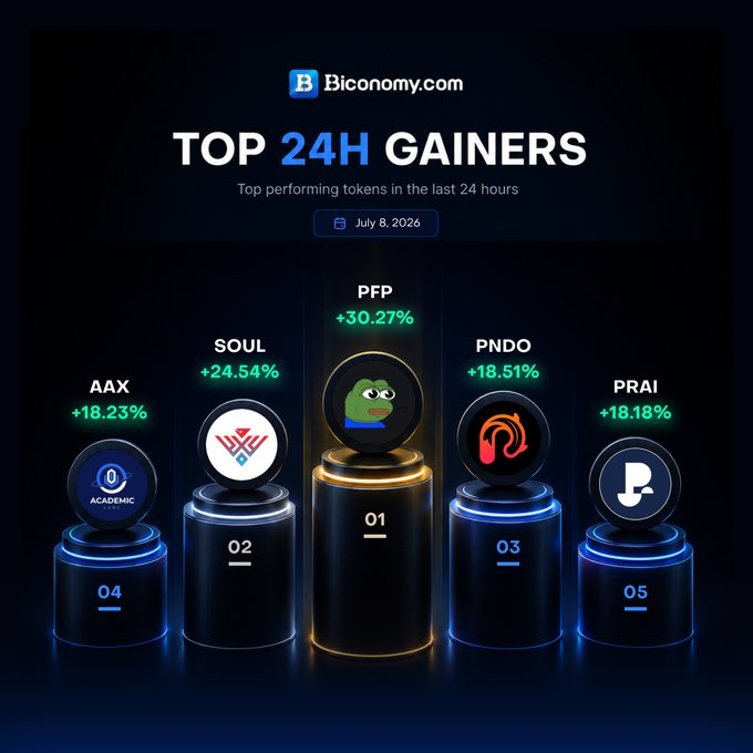 The image displays a "Top 24H Gainers" leaderboard from Biconomy.com dated July 8, 2026, featuring five cryptocurrency tokens displayed on illuminated podiums with their 24-hour percentage gains. PFP leads at +30.27% in 1st place, followed by SOUL (+24.54%), PNDO (+18.51%), AAX (+18.23%), and PRAI (+18.18%), directly visualizing the top-performing tokens highlighted in the accompanying post.