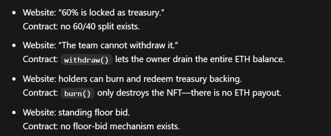 Bulleted list comparing website claims vs. contract reality for a crypto project, noting that withdraw() allows draining ETH, burn() only destroys NFTs without payout, and no 60/40 split exists.