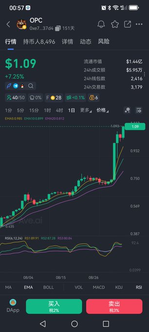 A mobile cryptocurrency trading app screenshot showing the token "OPC" with a current price of $1.09 (+7.25%), featuring a candlestick chart with various technical indicators.