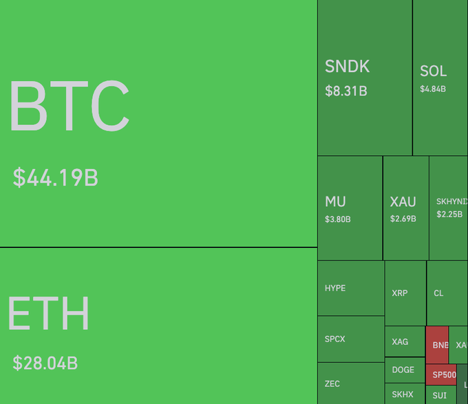 A treemap visualization displays crypto market liquidations over the last 24 hours, with BTC leading at $44.19B and ETH at $28.04B, followed by smaller positions in SNDK ($8.31B), SOL ($4.84B), MU, XAU, SKHYND, HYPE, XRP, CL, SPCX, XAG, BNE, XAG, ZEC, DOGE, SP500, SKHX, and SUIT. The chart illustrates the widespread liquidation event affecting major cryptocurrencies including Bitcoin and Ethereum.