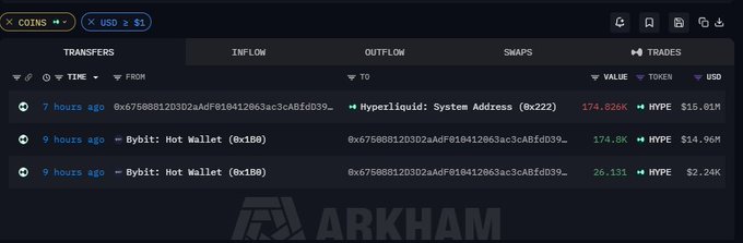 An Arkham Intelligence blockchain transaction dashboard showing token transfers involving Hyperliquid system addresses and Bybit hot wallets, with significant HYPE token movements totaling millions of dollars.