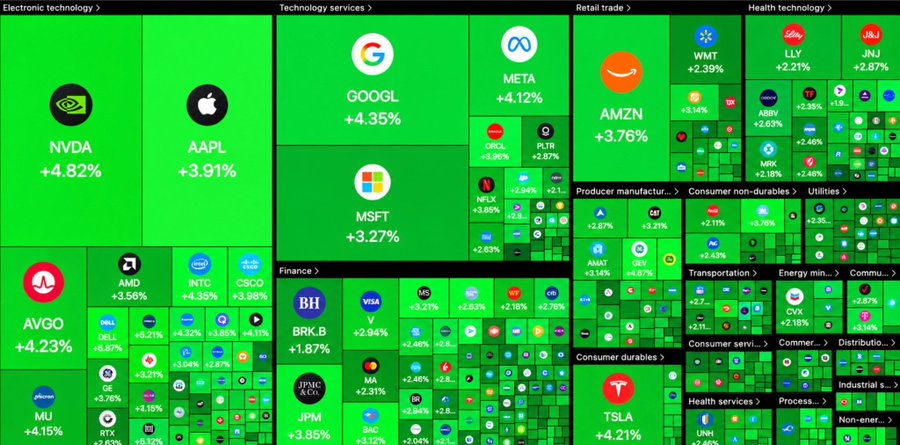 A stock market heatmap showing mostly green (positive) sectors, with notable tickers including NVDA +4.82%, AAPL +3.91%, GOOGL +4.35%, MSFT +3.27%, META +4.12%, AMZN +3.76%, TSLA +4.21%, and BRK.B +1.87%.