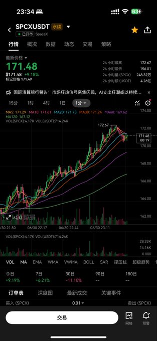 A smartphone screenshot of a crypto/stock trading app showing the SPCX/USDT ticker priced at 171.48 with a +9.18% gain, displaying candlestick charts, moving averages (MA5, MA10, MA20, MA30), and a 1-minute timeframe.