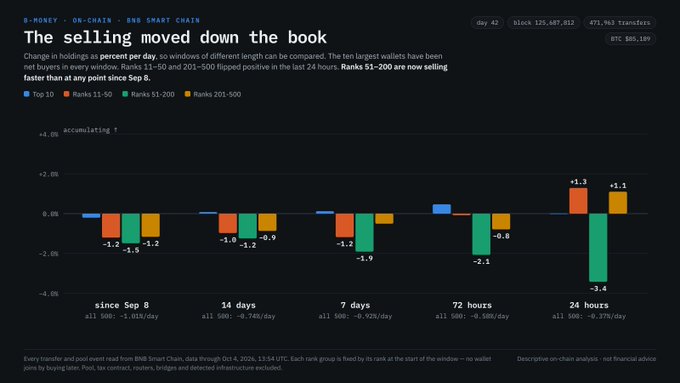 A cryptocurrency analytics dashboard titled 'The selling moved down the book' displays BTC at $85,189, showing bar charts of negative returns for different wallet rank groups (Top 10, Ranks 11-50, 51-200, 201-500) over various time windows.