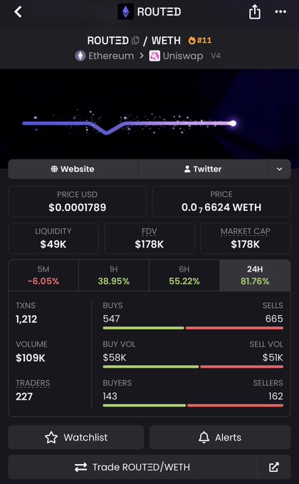 A screenshot of a cryptocurrency trading app showing the token 'ROUTED' paired with WETH on Ethereum via Uniswap V4, displaying a price of $0.0001789, a 24-hour gain of 81.76%, and $109K in volume.