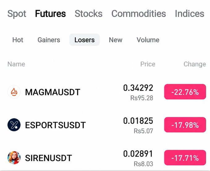 A crypto trading app showing the Futures "Losers" tab, with MAGMAUSDT down -22.76%, ESPORTSUSDT down -17.98%, and SIRENUSDT down -17.71%, illustrating the steep losses mentioned in the post.