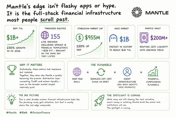 An infographic about 'MANTLE' titled 'Mantle's edge isn't flashy apps or hype. It is the full-stack financial infrastructure most people scroll past,' highlighting stats like $1B+ DeFi TVL, 155 tokenized equities, $955M stablecoin market cap, $1B AAVE market, and $200M+ in Mantle Vault.