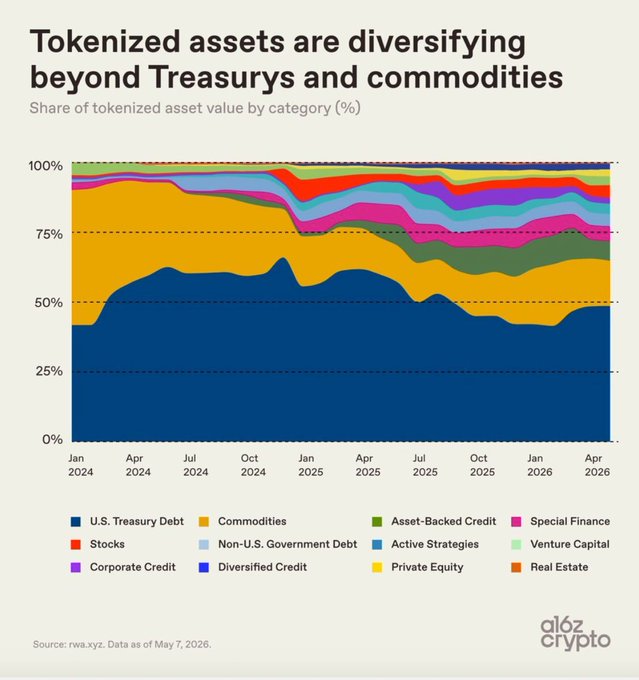 An a16z crypto chart titled 'Tokenized assets are diversifying beyond Treasurys and commodities' showing the share of tokenized asset value by category from January 2024 to April 2026.