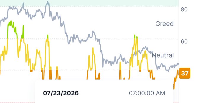 A market sentiment chart dated 07/23/2026 at 07:00:00 AM shows a Greed/Fear index fluctuating across Greed, Neutral, and Fear zones, with a current value of 37.