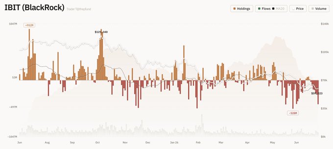 A financial chart displaying IBIT (BlackRock) Bitcoin ETF flow data, showing notable peaks of +$932M in June and +$124.5M in October, contrasted with recent outflows reaching -$444.89M (and -$447M shown elsewhere) around late June. The volume indicator at the bottom reflects the $2.0B trading activity accompanying the -7,438 Bitcoin net flow highlighted in the post.