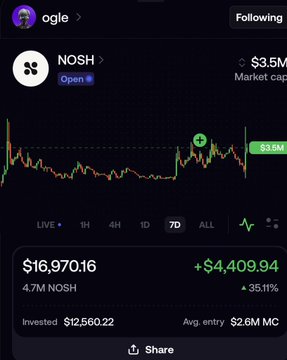 A mobile screenshot displays a trading portfolio page showing the NOSH crypto token with a 7-day chart, a value of $16,970.16 (+$4,409.94, 35.11%), and an average entry price of $2.6M MC—visually supporting the post's bullish claim that NOSH (alongside $PONS) is positioned as the next promising crypto pick.