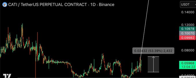 A Binance candlestick chart for the CATI / TetherUS Perpetual Contract, showing a dramatic price spike with a 53.39% gain to 0.02432.