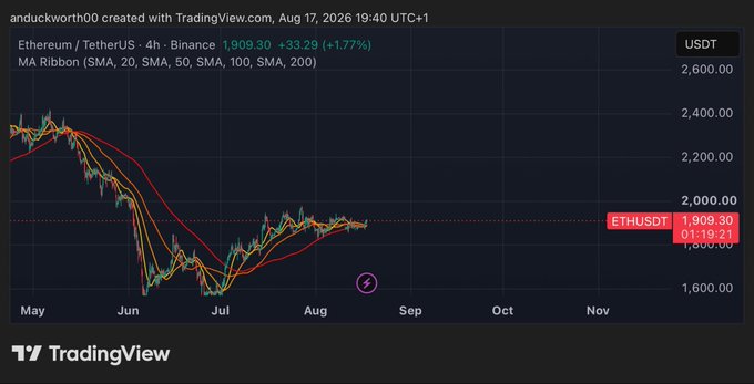 A TradingView chart created by andduckworth00 on Aug 17, 2026, showing Ethereum/USDT on Binance at 1,909.30 (+1.77%) with an MA Ribbon (SMA 20, 50, 100, 200) and a Z logo marked on the chart.