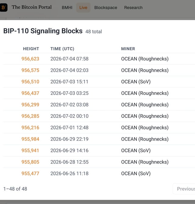 A screenshot from The Bitcoin Portal shows 48 BIP-110 Signaling Blocks, with the most recent 10 blocks displayed all mined by OCEAN pools—including 8 from Roughnecks and 2 from SoV—aligning with the post's claim that Roughnecks found 8 of the 10 BIP-110 blocks in period 474.