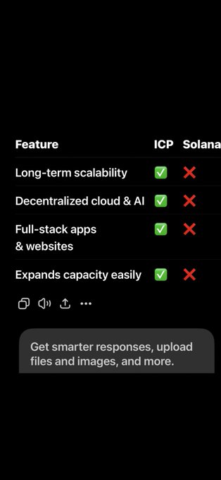 A dark-themed comparison table contrasting features of ICP and Solana, showing green checkmarks for ICP and red X's for Solana across features like Long-term scalability, Decentralized cloud & AI, Full-stack apps & websites, and Expands capacity easily.