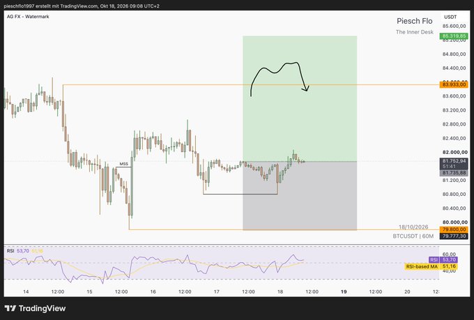 TradingView chart of Piesch Flo USDT showing price action around 81,793.94, with RSI indicator at 53.70 and hand-drawn pattern analysis by user pieschflo1997 dated Oct 18, 2026.