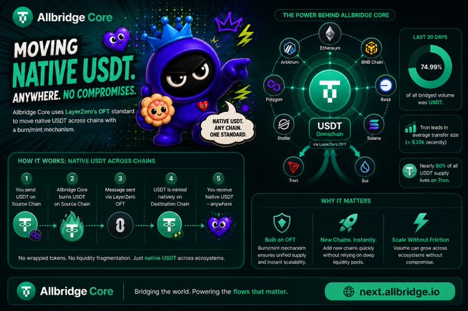 "Allbridge Core" appears to be the main focus of this image, as it's an interesting connection being made between the image and a recent discovery about the cryptocurrency market. The title suggests that the image might be related to the moving native usecase or a particular aspect of the moving workflow in general. The caption provided below the image provides further information on what was observed during a dig into the @Allbridge_io Core platform, which seems to indicate an important finding related to currency movements and leveraging across chains.