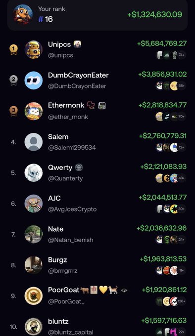 A leaderboard displaying crypto trading PNL rankings, with the user's account at rank 16 showing +$1,324,630.09, while top traders like Unipcs ($5.68M), DumbCrayonEater ($3.85M), and Ethermonk ($2.81M) lead the rankings. The image illustrates the post's point that even a 1M+ PNL only places a trader around rank 16, highlighting the intense competition and high profit thresholds in crypto trading rankings.