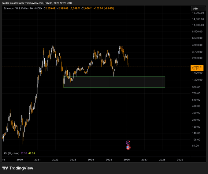 The image features a screenshot of a stock market chart that displays the price movement for a cryptocurrency called "ETH". The chart is black with various lines representing different prices, creating a complex visual representation of the cryptocurrency's performance over time. The background of the image includes text stating the date and information about a cryptocurrency trading platform called "Tradingview" which is used to analyze and predict stock market trends. Additionally, there is an email address present in the image with a subject line that reads "it' s brutal to see $ETH performing so poorly. when i made this post in February". The main focus of the image appears to be on the cryptocurrency's price movement throughout the month of February.