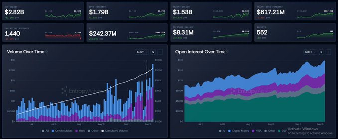 A dark-themed financial dashboard displays crypto market data including a $2.82B 24-hour volume, 1,440 transfers, $242.37M in volume across Crypto Majors, and charts for Volume and Open Interest Over Time.