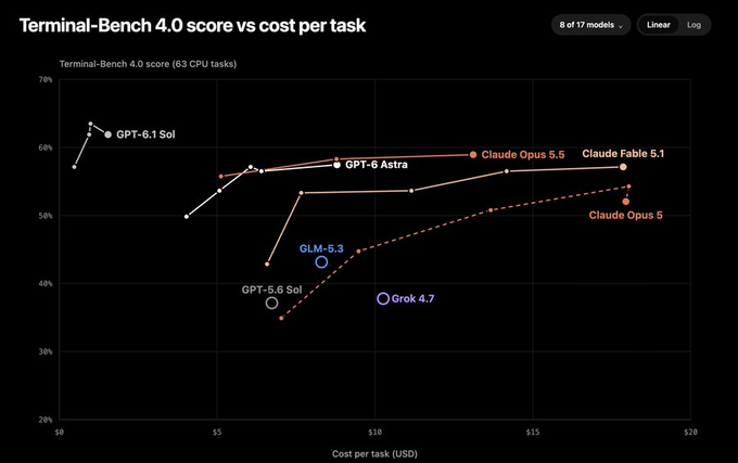 This image is a scatter plot comparing AI models' performance on Terminal-Bench 4.0 (63 CPU tasks) against cost per task in USD, showing GPT-6.1 Sol achieving the highest score (~63%) at the lowest cost (~$1), far outperforming competitors like Claude Opus 5.5, Claude Faible 5.1, and GPT-6 Astra that score around 55-58% at significantly higher costs ($10-$19 per task). The chart supports the post's claim by visually demonstrating GPT-6.1 Sol's exceptional value proposition—delivering top-tier performance at a fraction of competitors' costs.