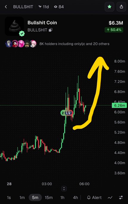 A crypto trading chart showing 'Bullshit Coin' (BULLSHIT) at $6.3M with a 50.4% increase, featuring a hand-drawn yellow arrow pointing upward to indicate price movement.