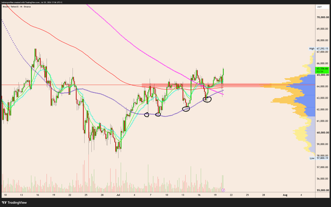 A TradingView candlestick chart of Bitcoin (BTC/USD) shows the price retesting the 63,500 level (Point of Control/PoC) after a recent bounce, with the current price hovering around 64,950 and a horizontal volume profile on the right indicating key support at the 37,000 low and resistance near 67,000. The chart includes multiple moving averages and a red highlighted zone marking the 64,000 area, reinforcing the retest of the PoC at 63,500.