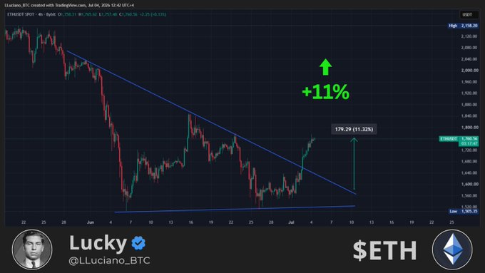 A TradingView chart of $ETH/USDT shows a breakout above a descending trendline, with an annotation highlighting an +11% gain (179.29, +11.32%) since July 4, supporting the post's claim of an Ethereum breakout.