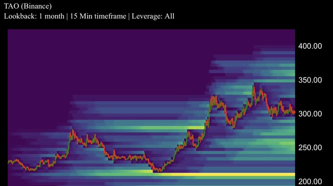 A financial chart titled "TAO (Binance)" with a "Lookback: 1 month | 15 Min timeframe | Leverage: All" annotation, showing price action over a heatmap background ranging from $200.00 to $400.00.