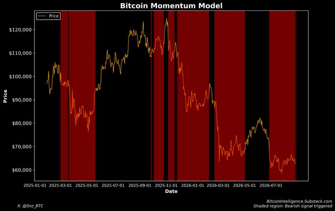 A Bitcoin Momentum Model chart by @Snt_ BTC (BitcoinIntelligence Substack) shows BTC price action from January 2025 through July 2026, with red shaded regions indicating triggered bearish signals as the price declined from highs above $120,000 to around $60,000. The chart visually supports the post's claim that the momentum model has been consistently flashing bearish signals since Bitcoin dropped below $70,000.