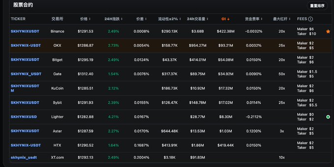 The image shows a futures contract table for SKHYNIK/USDT across major exchanges, with Binance leading at $1291.53 price and $422.38M in 24H volume, followed by OKX ($954.27M) and Bitget ($414.01M)—these top three exchanges collectively dominating trading activity, visually confirming the post's claim that they account for over 87.8% of market share.