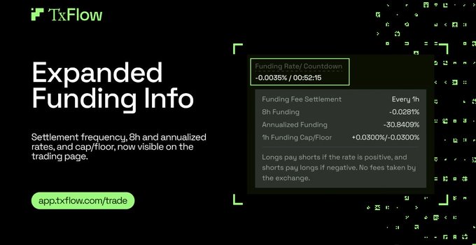 A promotional graphic for 'TxFlow' announces 'Expanded Funding Info' showing settlement frequency, annualized rates, and cap/floor details for the trading page at app.txflow.com/trade.
