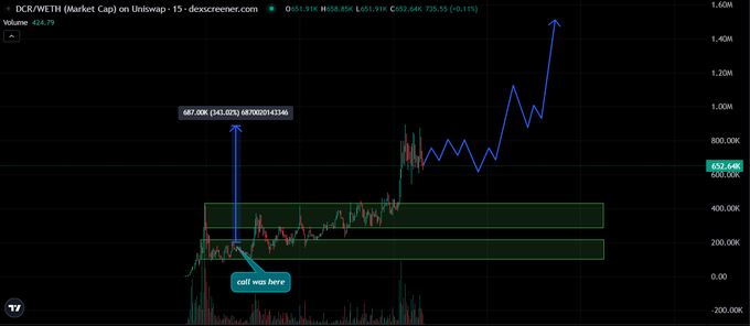 This is a cryptocurrency chart showing the $DCR/WETH market cap on Uniswap, with a highlighted price increase from a "call was here" point to 687.00K. The accompanying post indicates this chart demonstrates the early success and continued potential of $DCR.