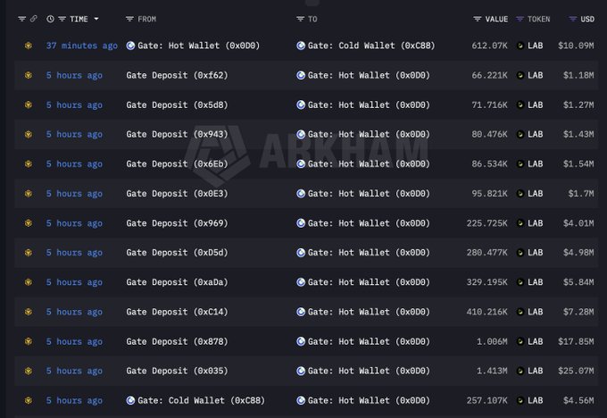The image shows a table with various data about wallets, including the amount of money flowing into and out of them. The wallet activity has been increasing rapidly over 4.5M dollars worth of funds being transferred within hours. This rapid increase in wallet activity is likely due to the recent influx of funds from Gate hot wallets. As a result, there are now 612K wallets that have been moved back to cold storage. The post also mentions monitoring closely and heavy exchange wallet movements, which suggests that the situation might be under constant observation by those responsible for managing these transactions.