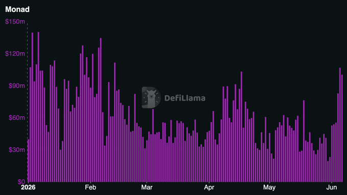The image shows a bar graph displaying the price of a virtual currency named "monad" from January through May. The x-axis represents the months (starting with January) and the y-axis shows the value of the virtual currency. There are various purple bars representing different months, and their heights show the changes in the currency's value over time. In this case, there is a significant drop in value during the first two weeks of the month. However, the price started to rise from February to May, reaching around $451.55m by the end of the month. The image also includes text that mentions the "monad" virtual currency and its current worth on different months.