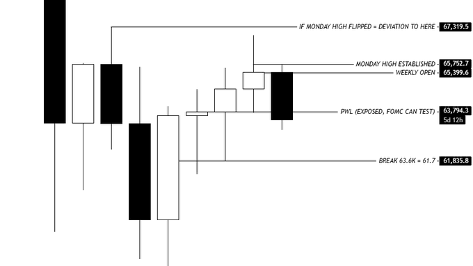 A candlestick chart of Bitcoin (BTC) labeled with key levels: Monday high at 65,752.7, weekly open at 65,399.6, PWL at 63,794.3 (sd 12h), FOMC deviation level at 67,319.5, and a break point at 61,835.8, illustrating BTC's failure to flip the weekly open and its subsequent retest of the 63.7K support level.