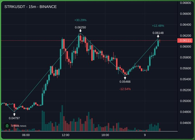 A 15-minute Binance trading chart for STRK USDT, showing price movements with a recent peak at 0.06250 (+30.29%) and a subsequent dip to 0.05466 (-12.54%), currently around 0.06111.