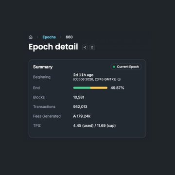A dark-themed dashboard displaying 'Epoch detail' for Epoch 660, showing a beginning of '2d 11h ago', 49.87% completion, 10,581 blocks, 952,013 transactions, ₳179.24k in fees generated, and TPS of 4.45 used / 11.69 cap.