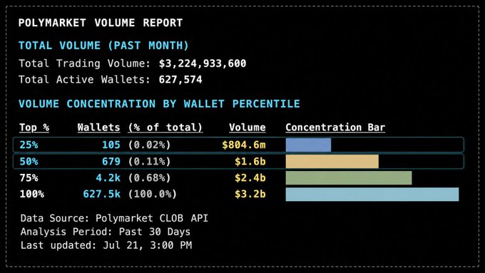 Dark-themed 'POLYMARKET VOLUME REPORT' dashboard showing total trading volume of $3.22B and 627,574 active wallets over the past 30 days, with volume concentration by wallet percentile revealing the top 25% of wallets controlling $804.6M.