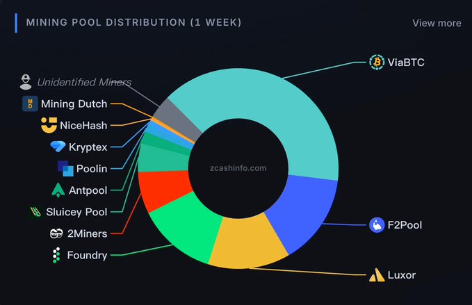 A donut chart titled 'MINING POOL DISTRIBUTION (1 WEEK)' from zcashinfo.com, with ViaBTC as the largest pool, followed by F2Pool, Luxor, Foundry, and 2Miners among others.