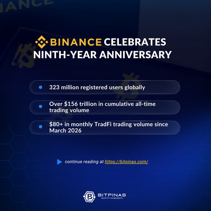 A dark blue Binance promotional graphic celebrating its ninth-year anniversary, highlighting 323 million users, $156 trillion trading volume, and $80+ monthly TradFi volume, linking to bitpinas.com.