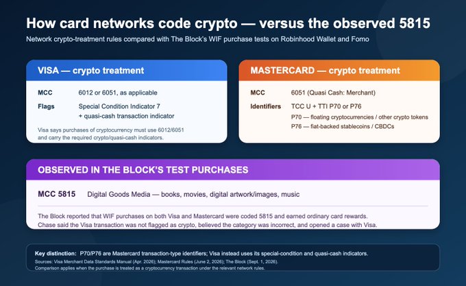 An informational graphic titled 'How card networks code crypto — versus the observed 5815' comparing Visa and Mastercard crypto treatment rules with observed test purchases.