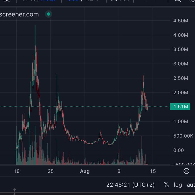 A TradingView-style candlestick chart from screener.com displays $WIRE's hourly price action with a notable reference line at 1.51M, showing volatile peaks above 4.00M in late July before consolidating around 1.00M–1.50M through early August, mirroring the technical patterns the post references when drawing a parallel to $HMM.