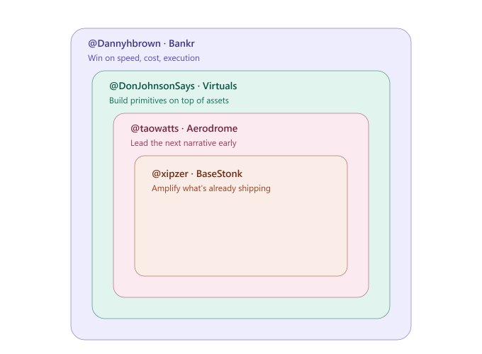 A diagram showing four nested rounded rectangles with social media-style handles: @Dannyhbrown (Bankr), @DonJohnsonSays (Virtuals), @taowatts (Aerodrome), and @xipzer (BaseStonk).