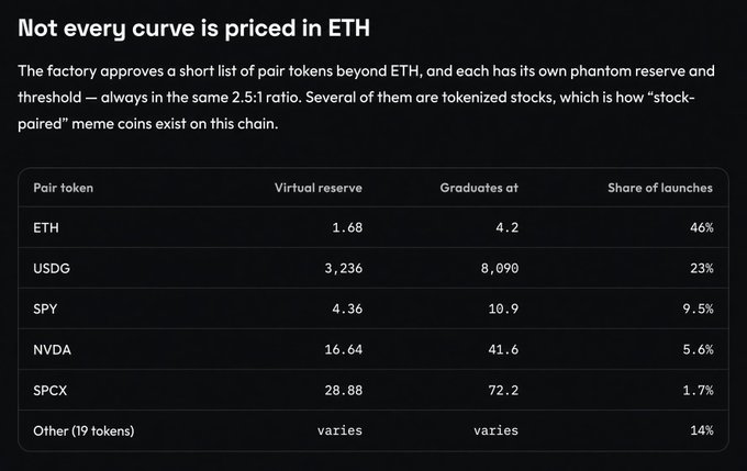 An informational chart titled "Not every curve is priced in ETH" showing a table of pair tokens including ETH, USDG, SPY, NVDA, and SPCX with their virtual reserves, graduation thresholds (in a 2.5:1 ratio), and share of launches.