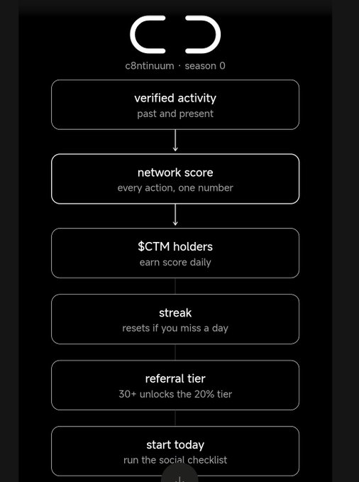 An infographic for 'c8ntinuum · season 0' showing a flow from verified activity to network score, $CTM holders, streak, referral tier, and start today.