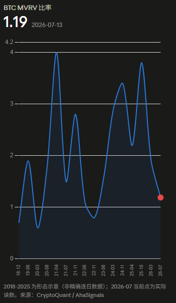A BTC MVRV ratio chart dated 2026-07-13 showing a current value of 1.19, with historical data from 2018-2025 illustrating multiple cycles where the ratio has dipped below 1.0, supporting the post's argument that current low MVRV levels have historically preceded significant price rebounds (e.g., 67% after FTX collapse, 135% in 2021).