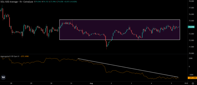 A SOL/USD 1-hour candlestick chart shows sideways price action between roughly $74.05 and $71.99 within a highlighted rectangle, while the Aggregated CVD Spot indicator below displays a clear downtrend line from August 1 to 5, ending at -273.245K—visually confirming the post's claim of distribution through declining spot selling volume despite flat prices.